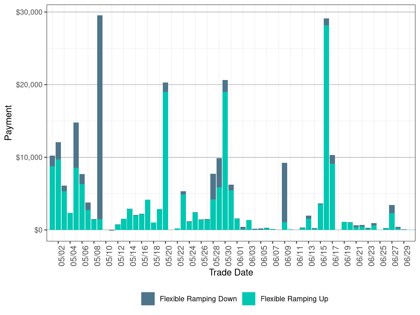 Flexible Ramping Up/Down Uncertainty Payment