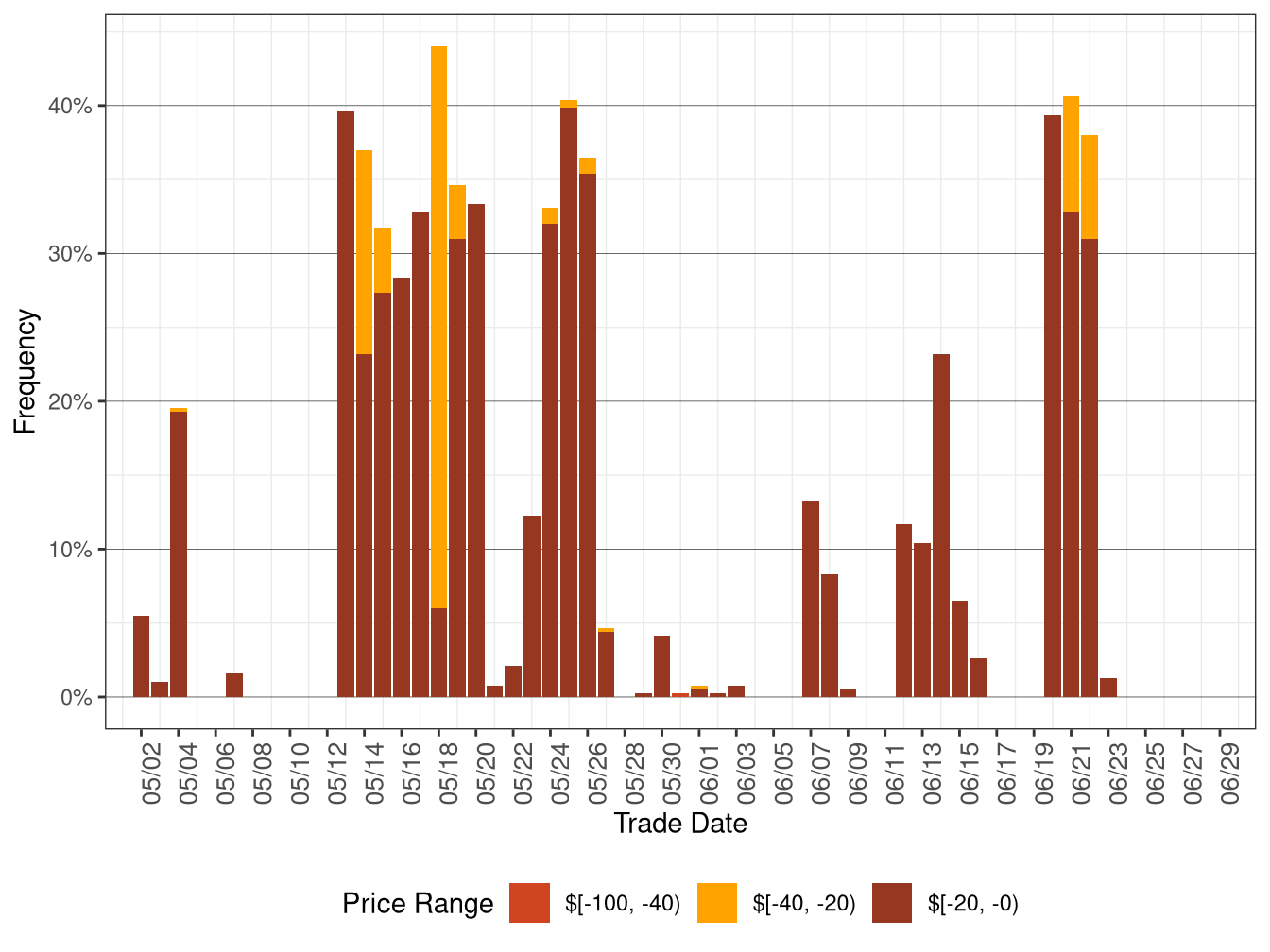Daily Frequency of FMM LAP Positive Price Spikes and Negative Prices
