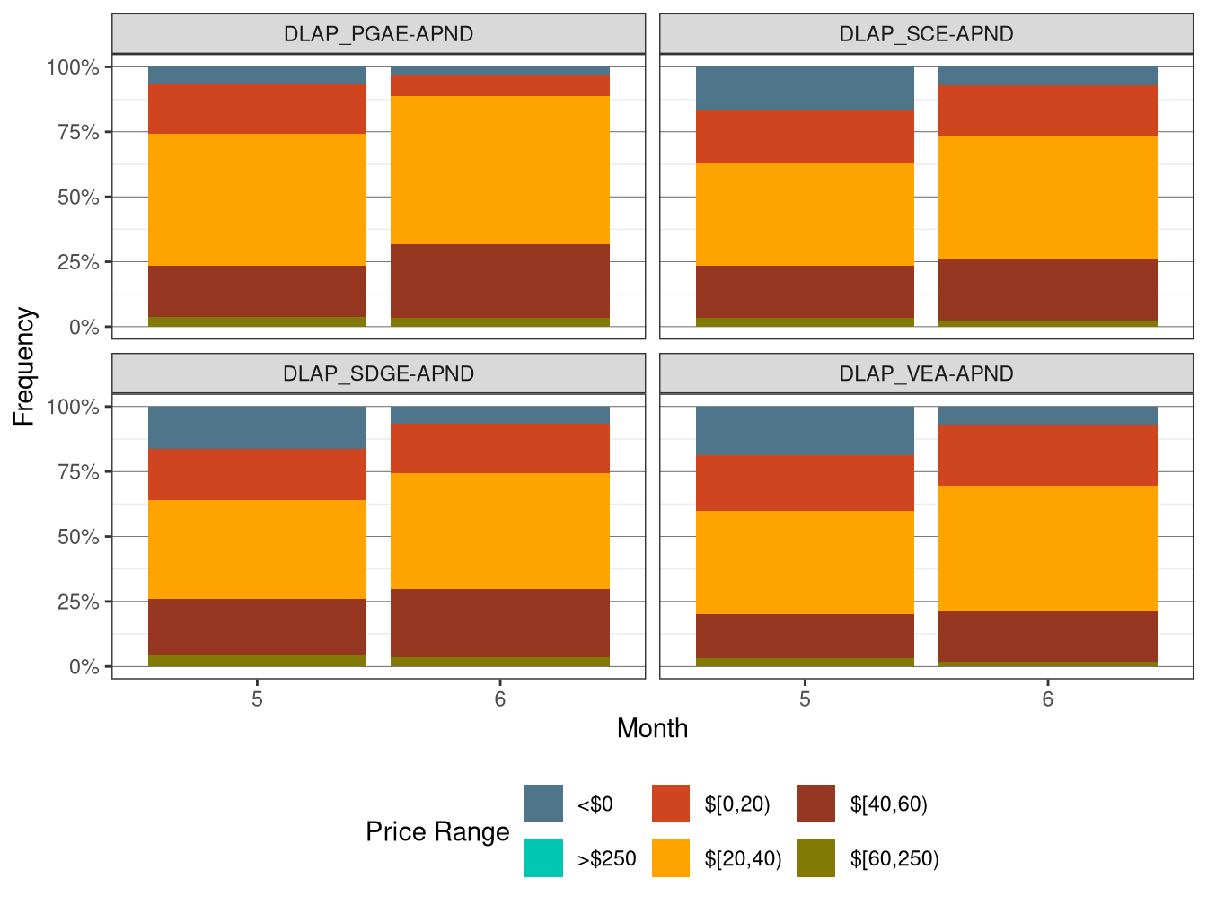 Frequency of RTD LAP Prices (All Hours)