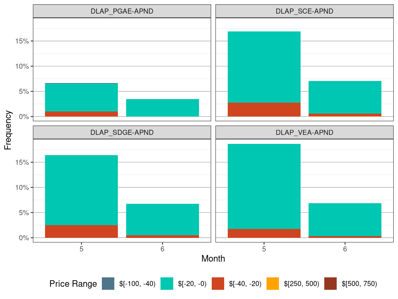 Frequency of RTD LAP Price Spikes and Negative Prices