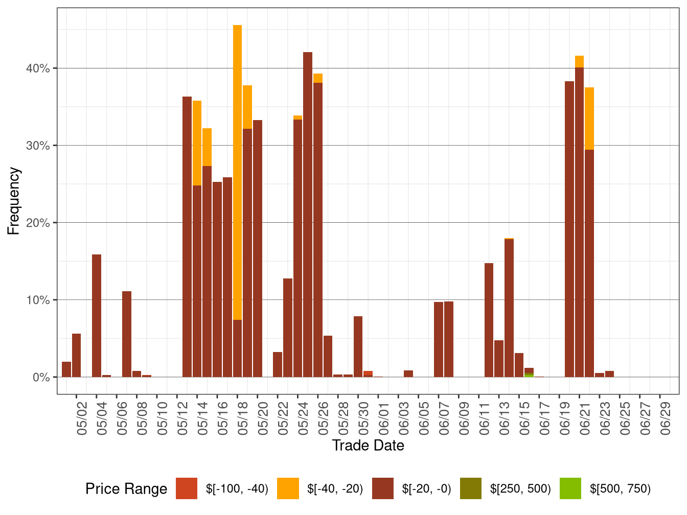 Daily Frequency of RTD LAP Positive Price Spkies and Negative Prices