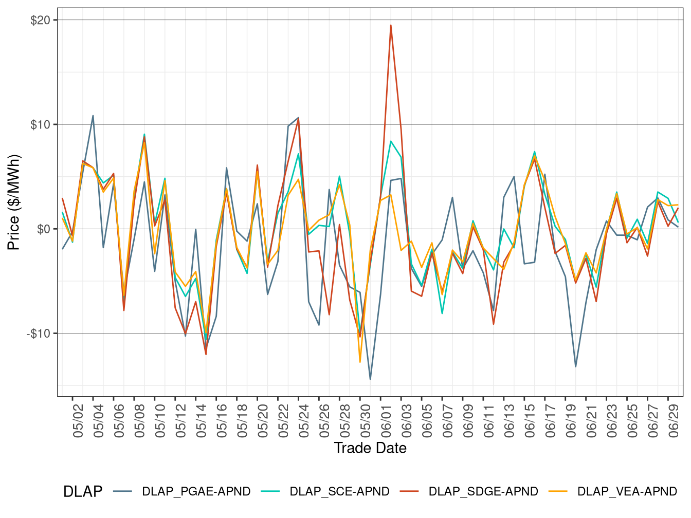 Daily DLAP Price Difference (All Hours)