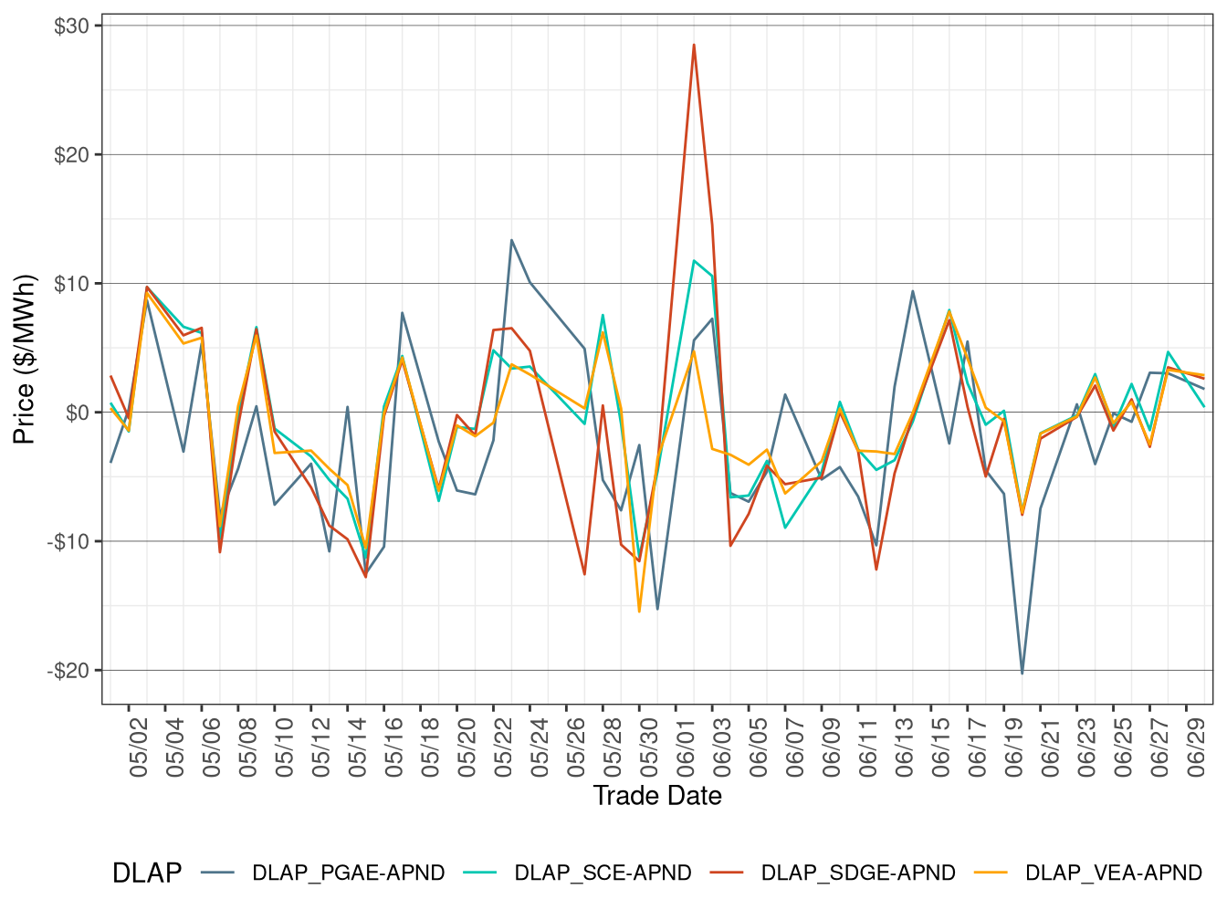 Daily DLAP Price Difference (On-Peak Hours)