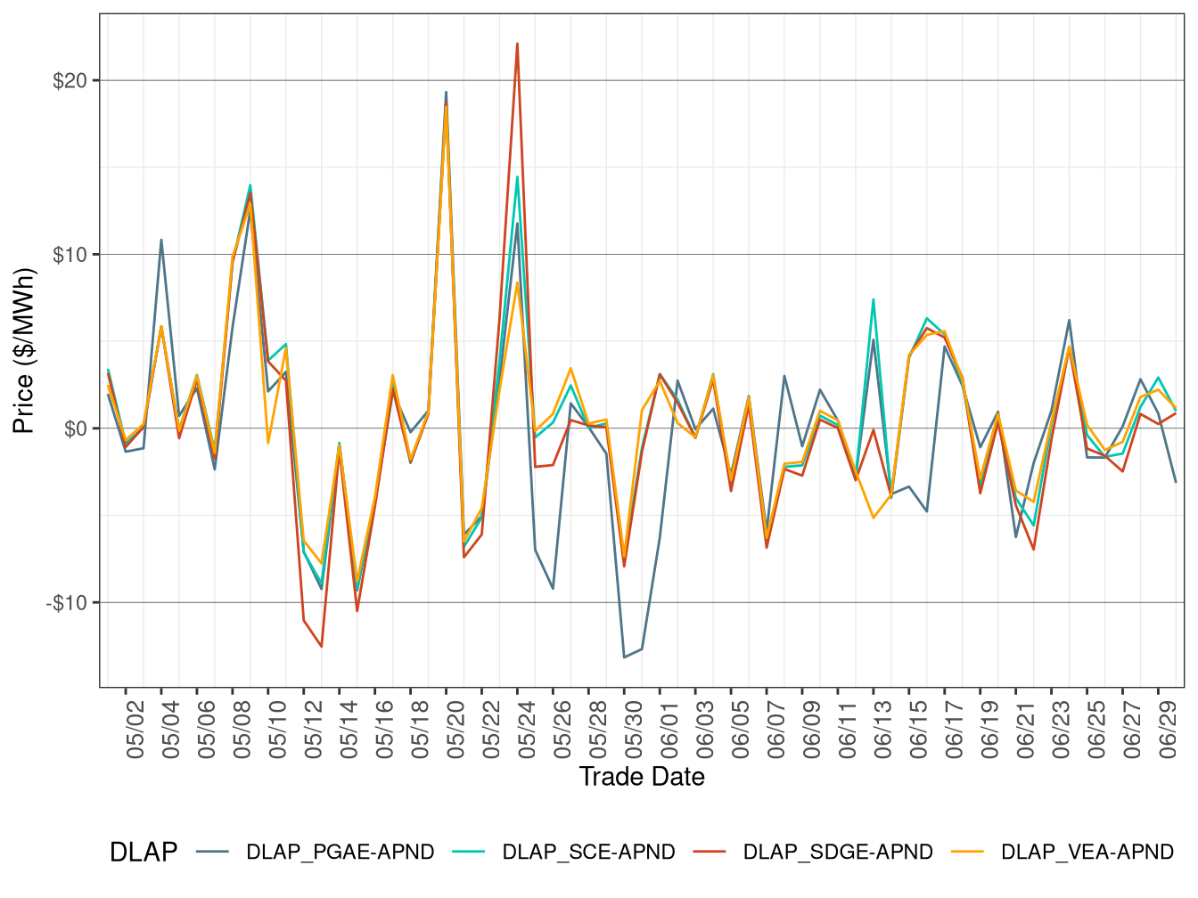 Daily DLAP Price Difference (Off-Peak Hours)