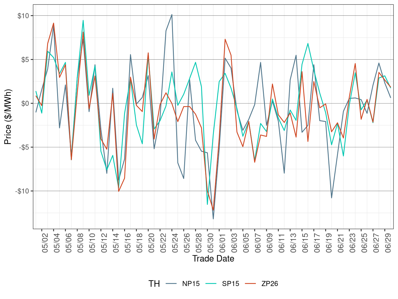 Daily Trading Hub Price Difference (All Hours)