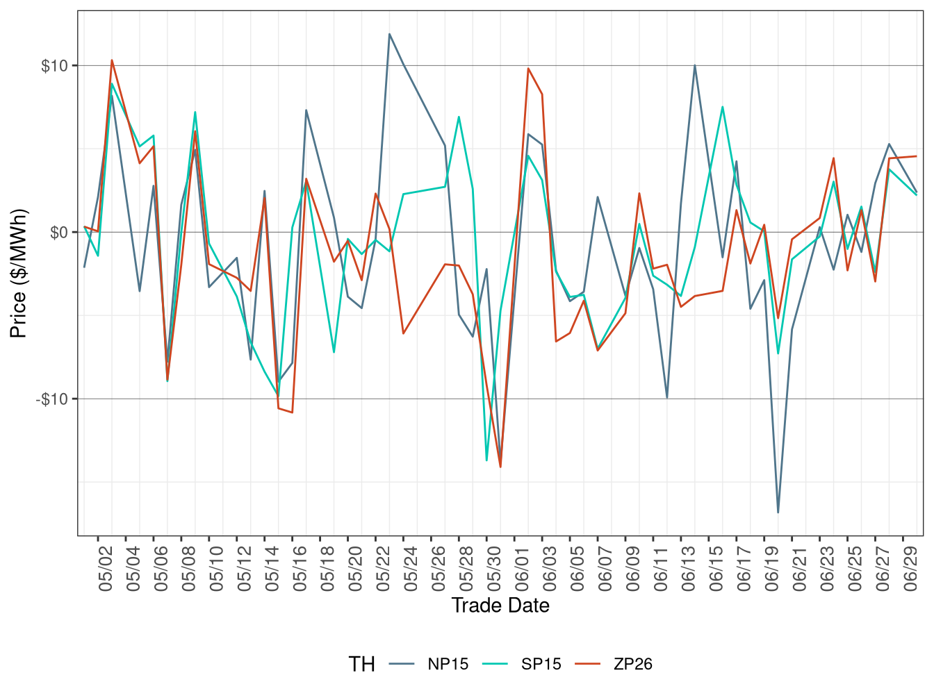Daily Trading Hub Price Difference (On-Peak Hours)