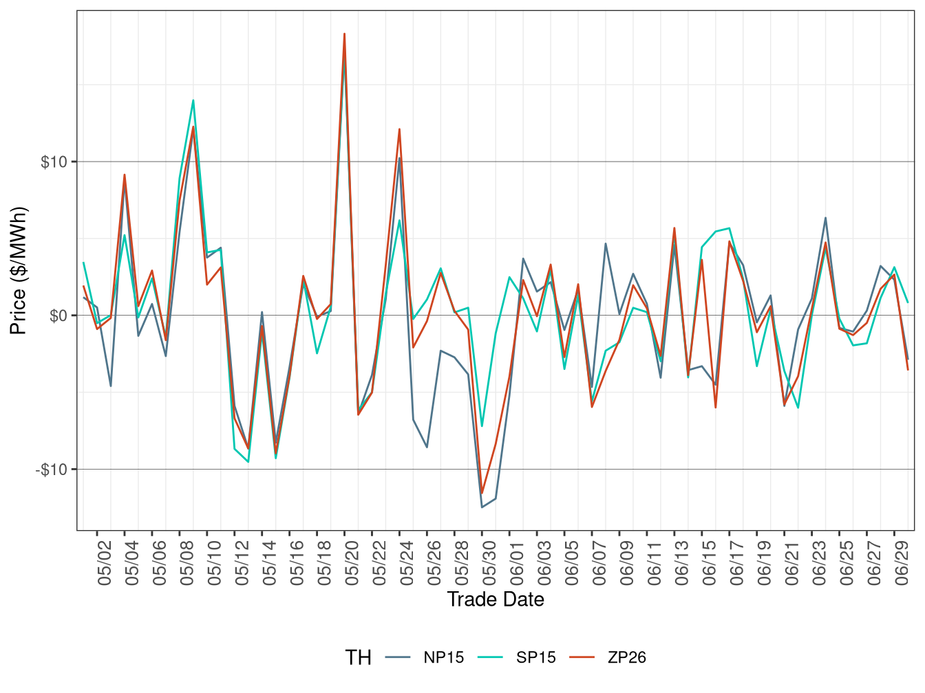 Daily Trading Hub Price Difference (Off-Peak Hours)