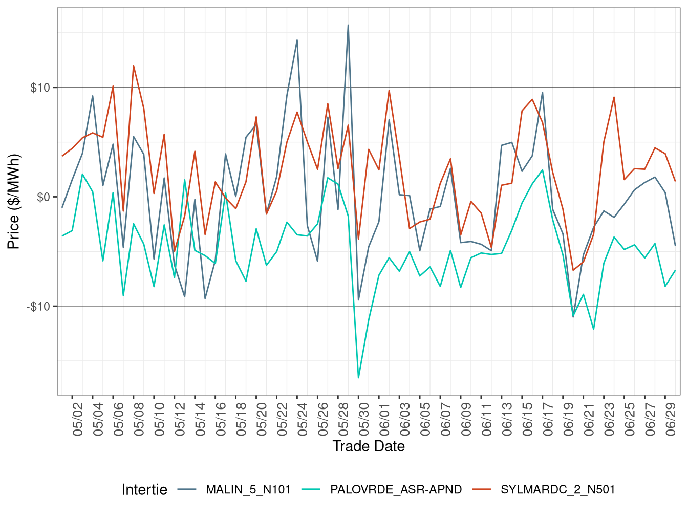 Daily Intertie Price Difference (All Hours)