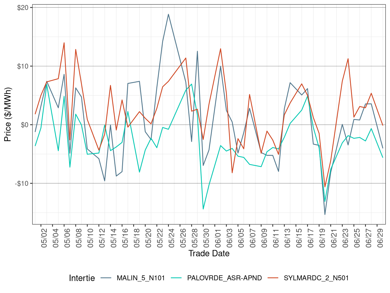 Daily Intertie Price Difference (On-Peak Hours)