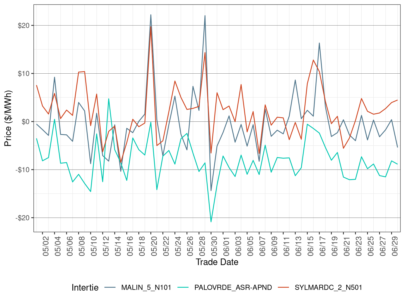Daily Intertie Price Difference (Off-Peak Hours)