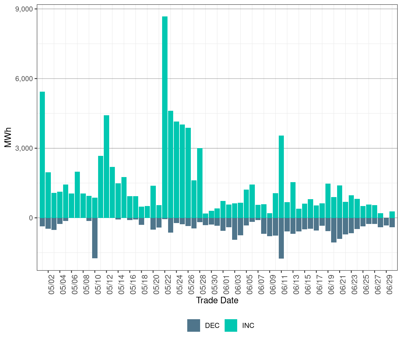 Total Exceptional Dispatch Volume (MWh) by Instruction Type