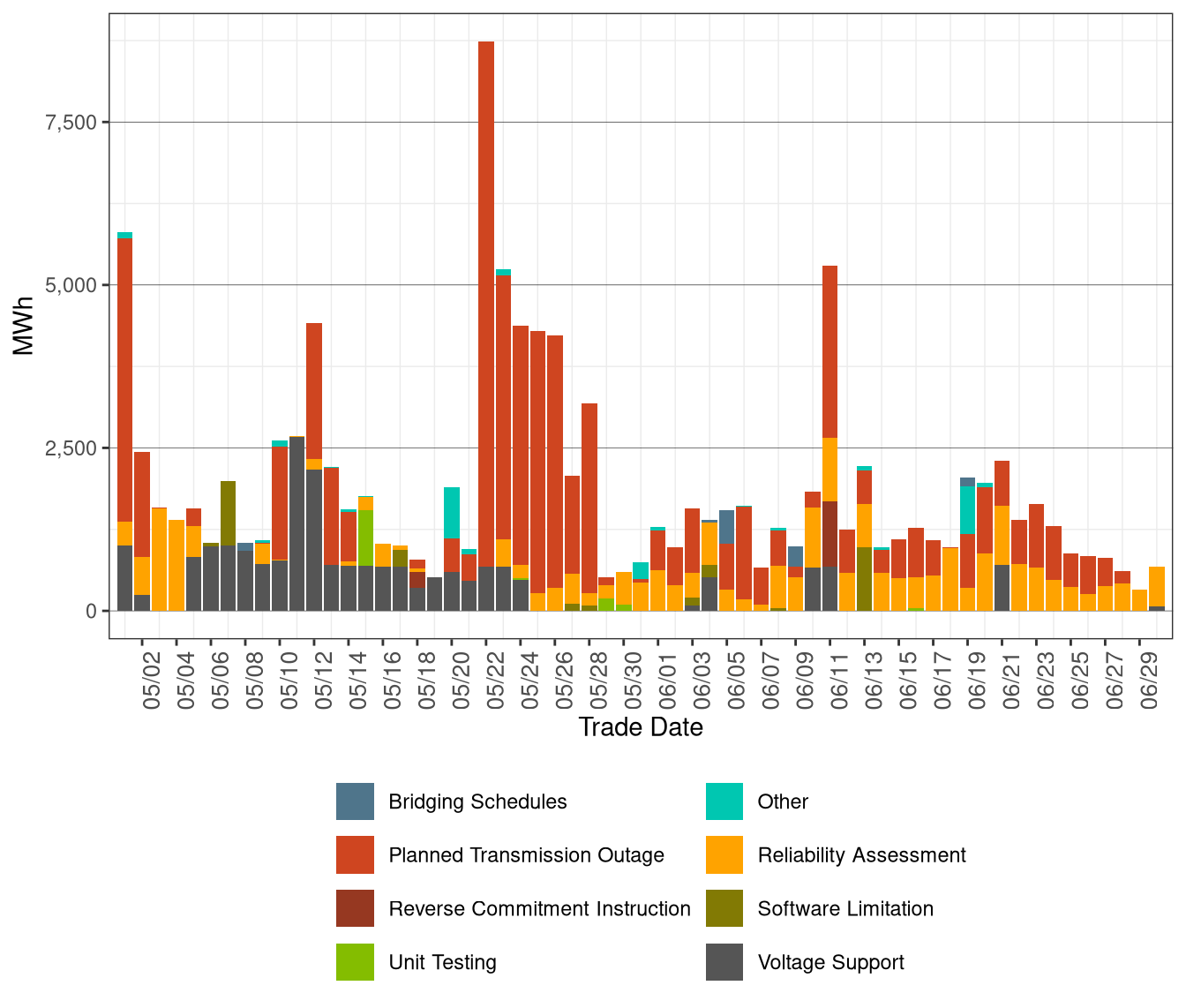 Total Exceptional Dispatch Volume (MWh) by Reason