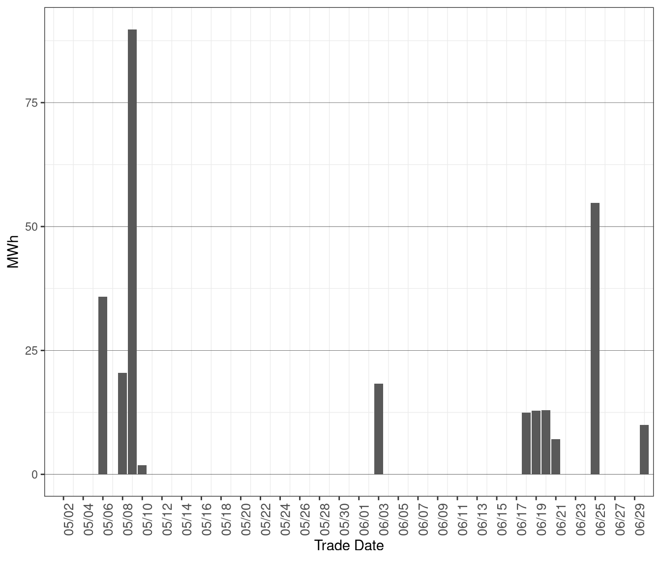 Daily Volume of Dispatches Blocked in RTD
