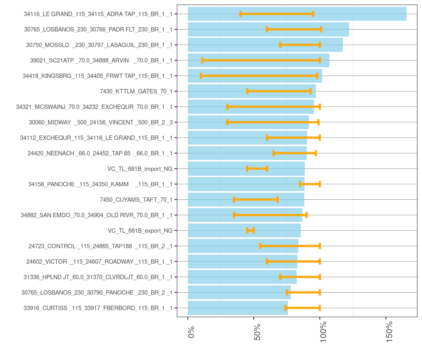 Frequency and Average of Adjustments to Transmission Constraints in RTD