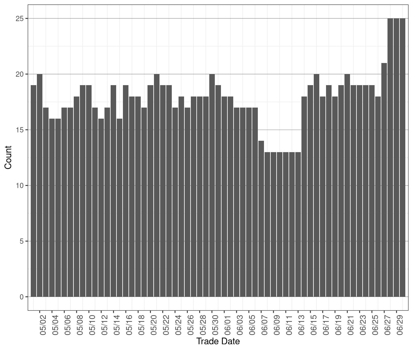 Daily Count of MOC Units