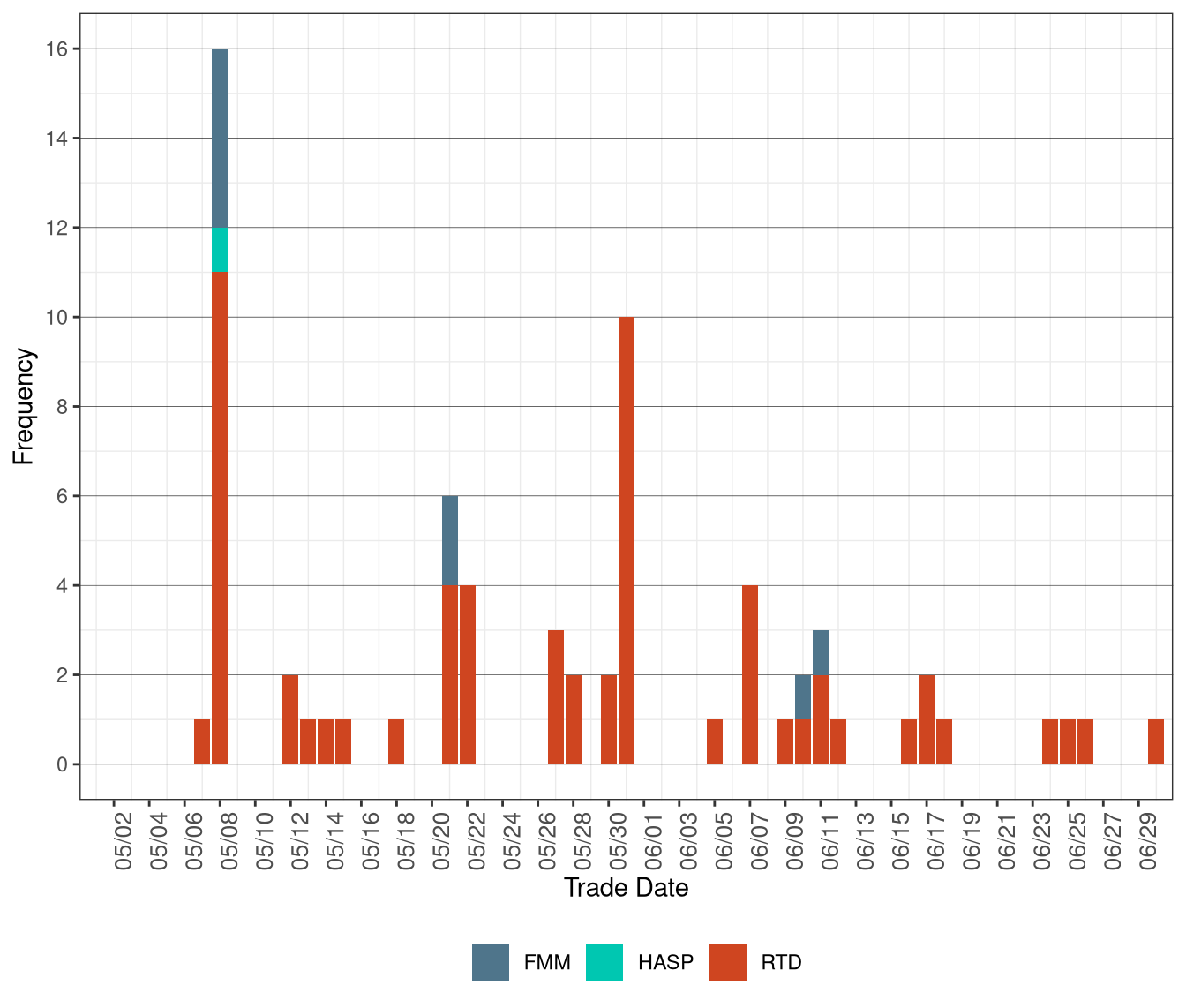 Frequency of Market Disruption