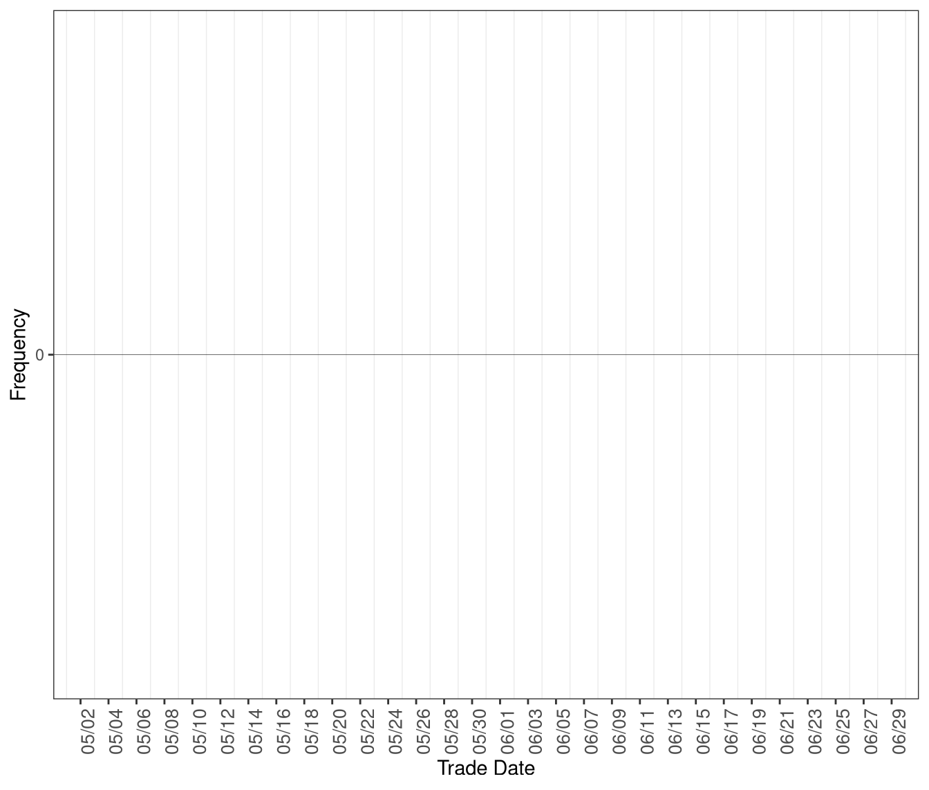 Frequency of RTD Intervals with Shortage
