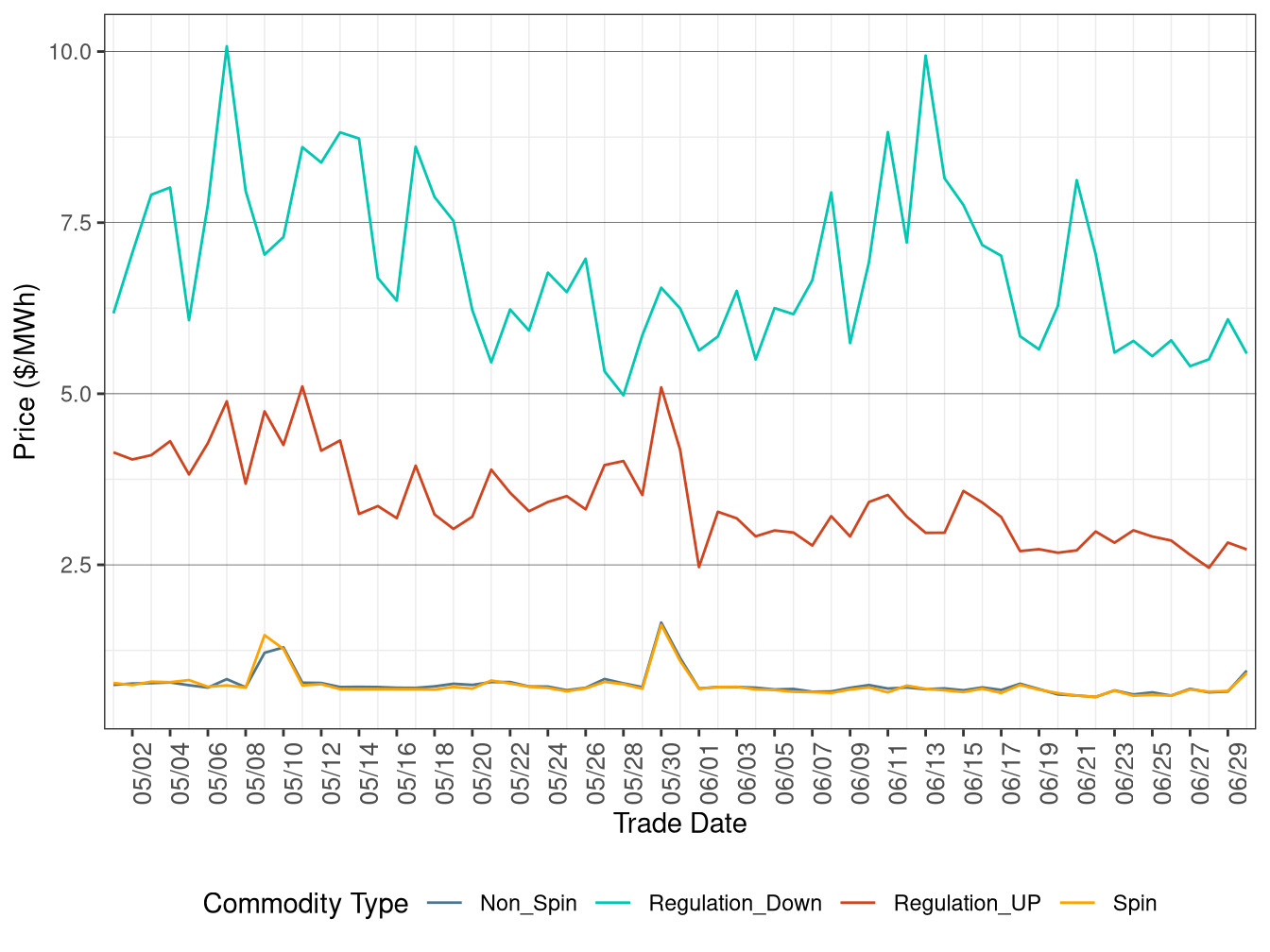 IFM (Day-Ahead) Ancillary Service Average Price