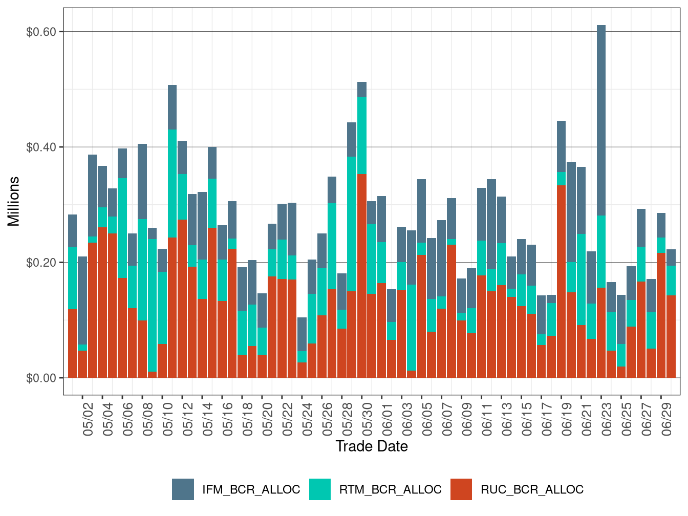 Bid Cost Recovery Allocation by Market
