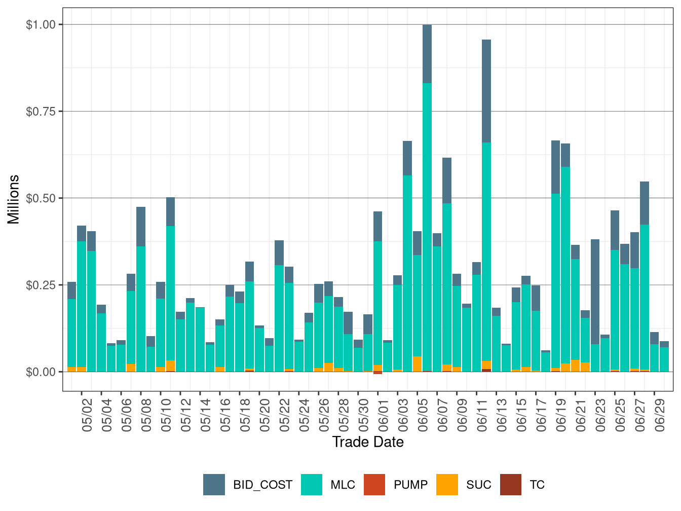 BCR Allocation in IFM by Cost Component