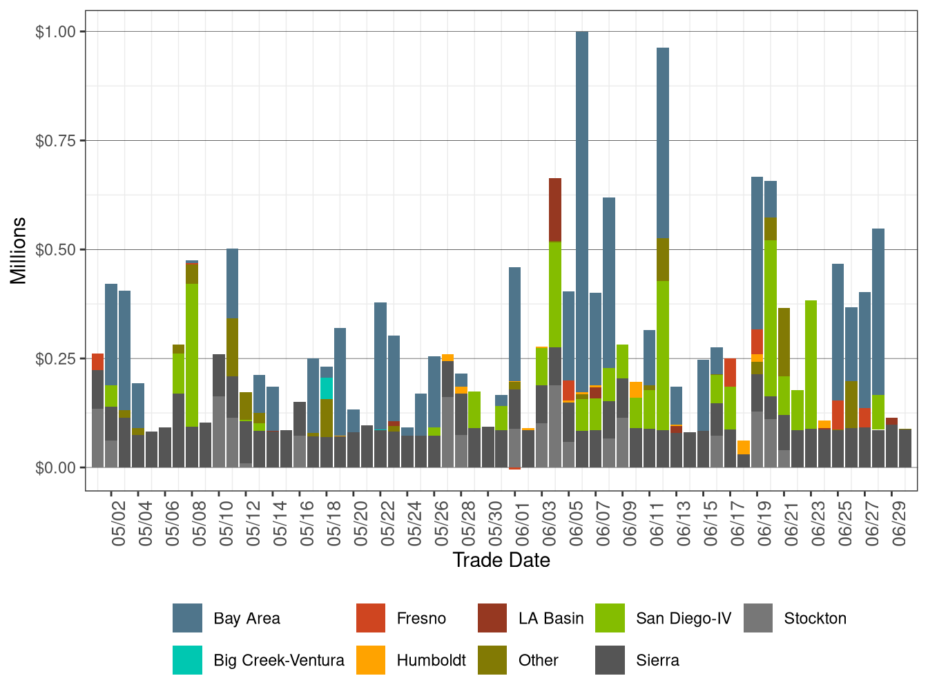 BCR Allocation in IFM by LCR