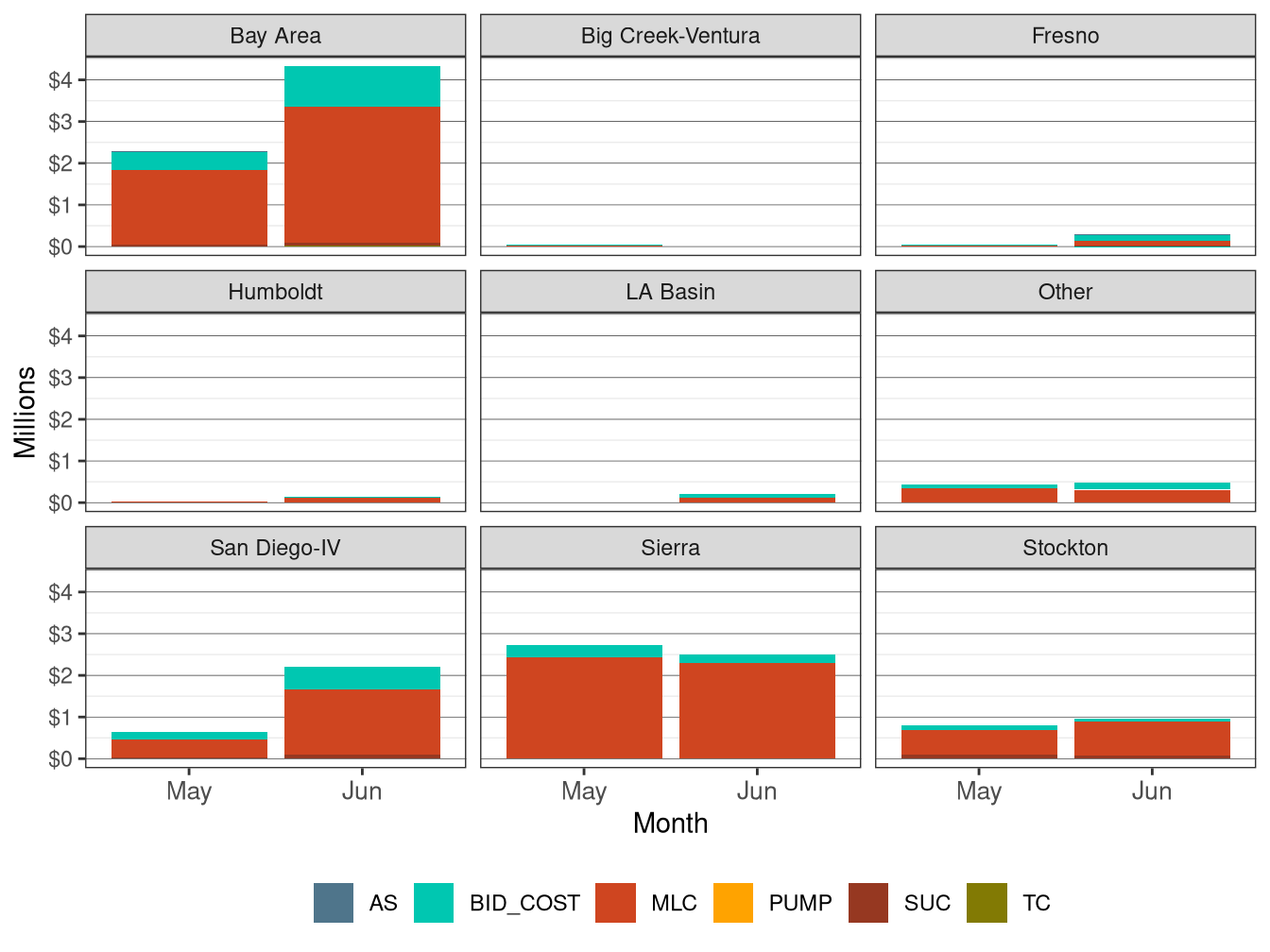 Monthly BCR Allocation in IFM by LCR and Cost Component