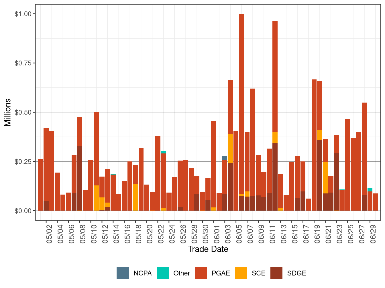 BCR Allocation in IFM by UDC