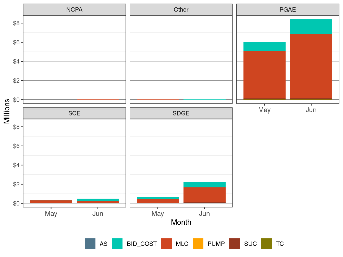 Monthly BCR Allocation in IFM by UDC and Cost Component
