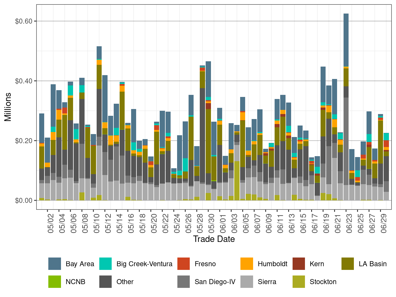 Bid Cost Recovery Allocation by LCR