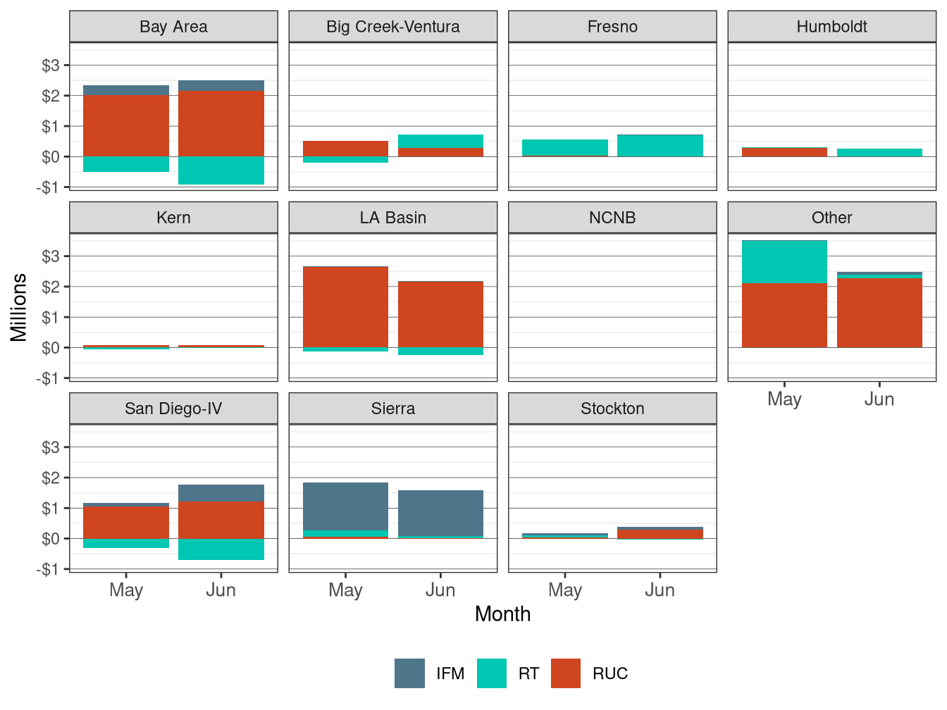 Monthly Bid Cost Recovery Allocation by LCR and Market