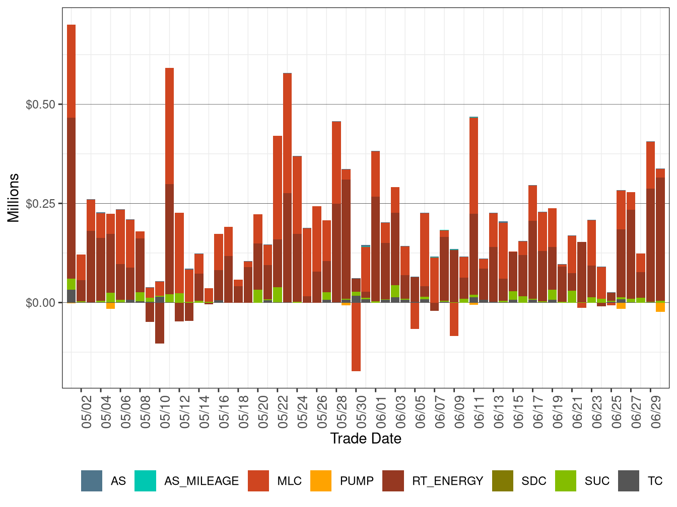 BCR Allocation in RT by Cost Component