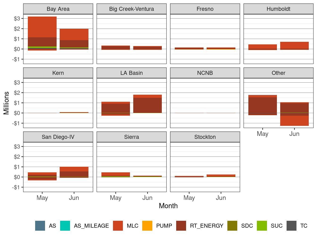 Monthly BCR Allocation in RT by LCR and Cost Component
