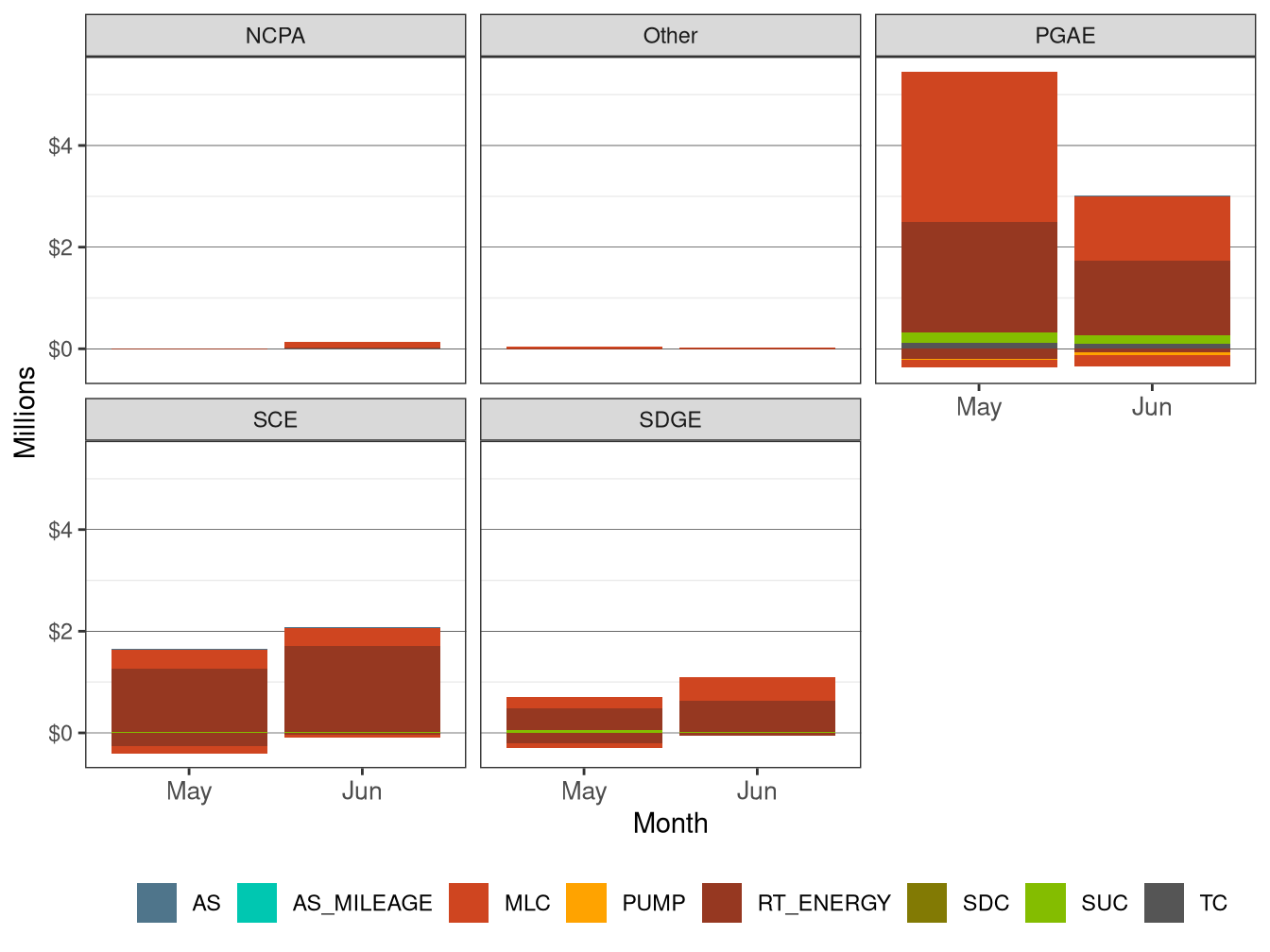 Monthly BCR Allocation in RT by UDC and Cost Component