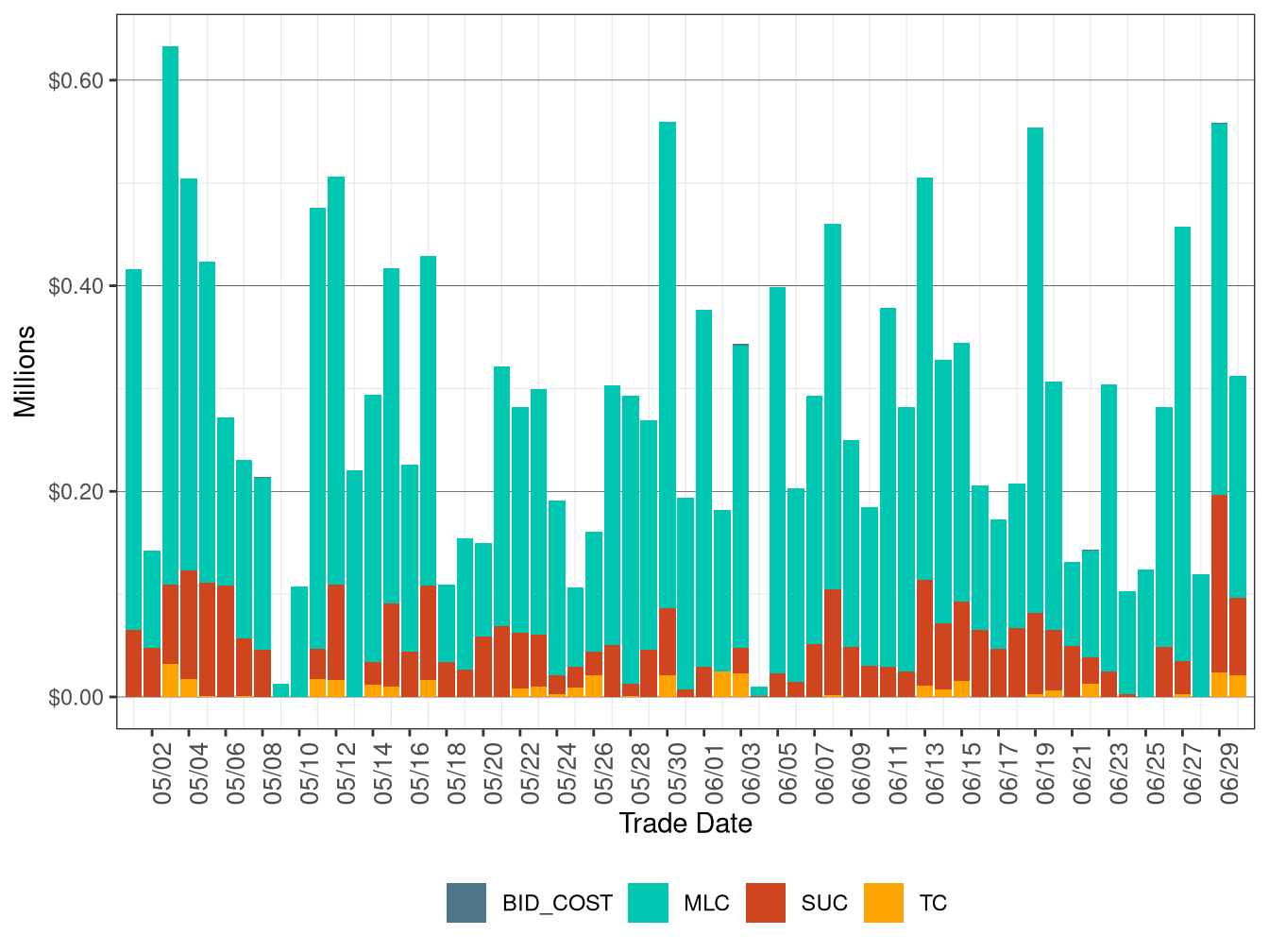 BCR Allocation in RUC by Cost Component