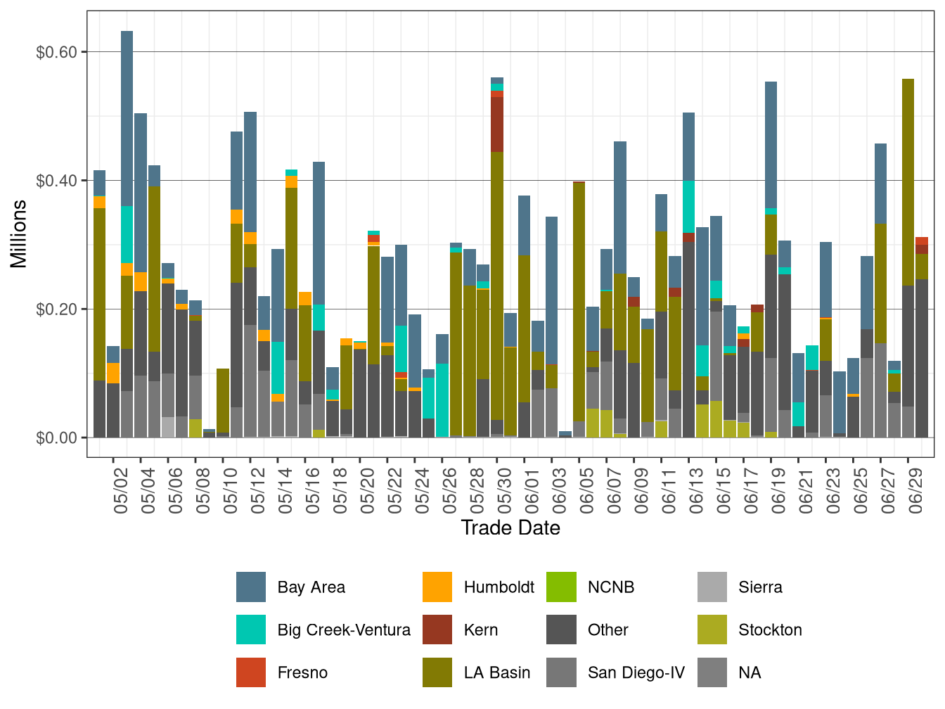 BCR Allocation in RUC by LCR