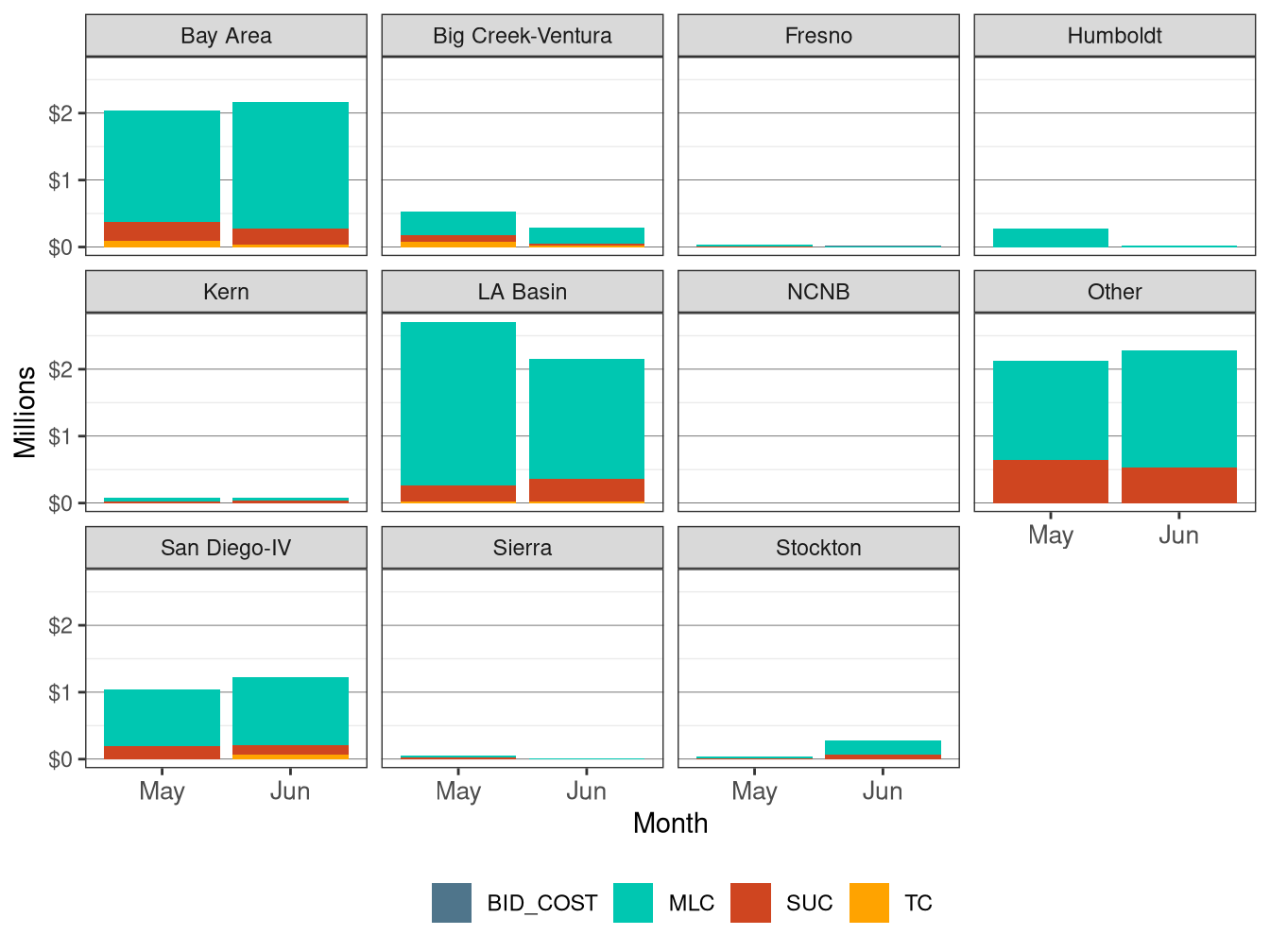 Monthly BCR Allocation in RUC by LCR and Cost Component