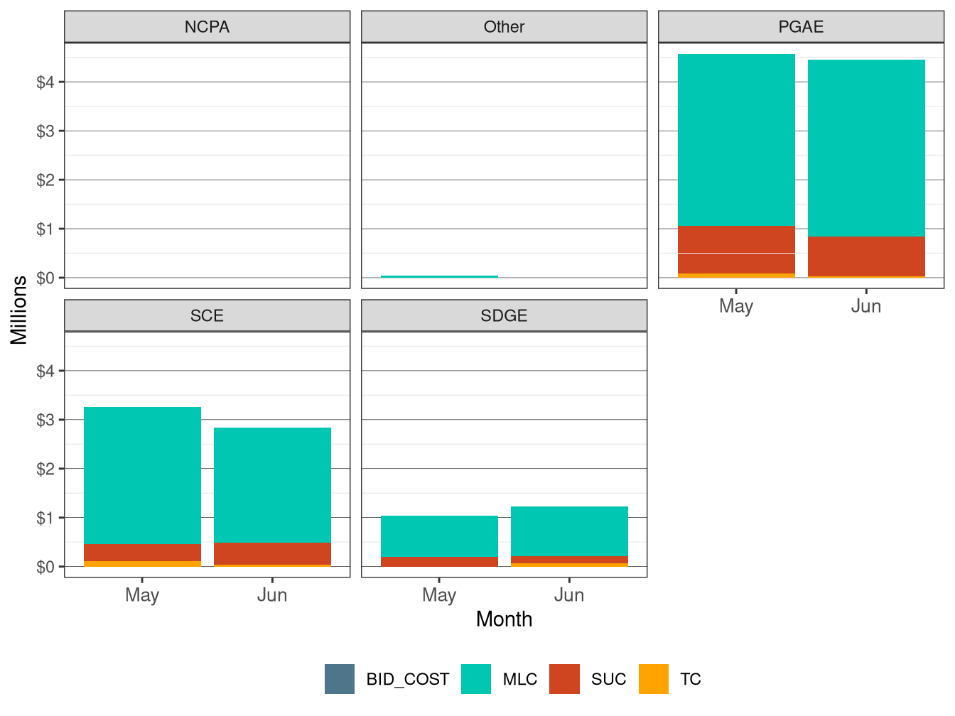Monthly BCR Allocation in RUC by UDC and Cost Component