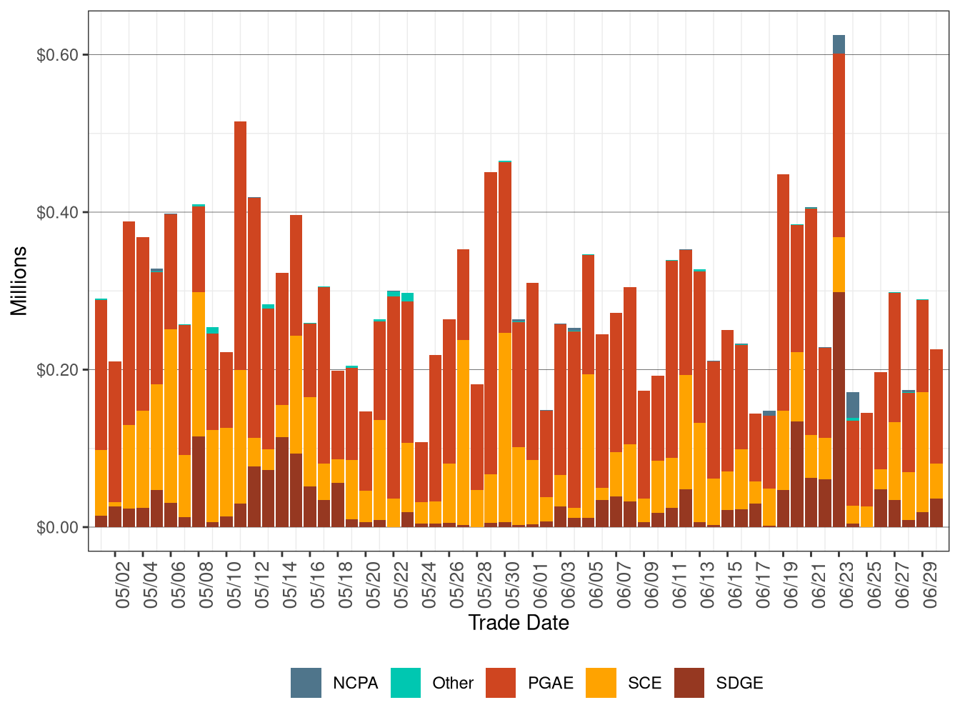 Bid Cost Recovery Allocation by UDC