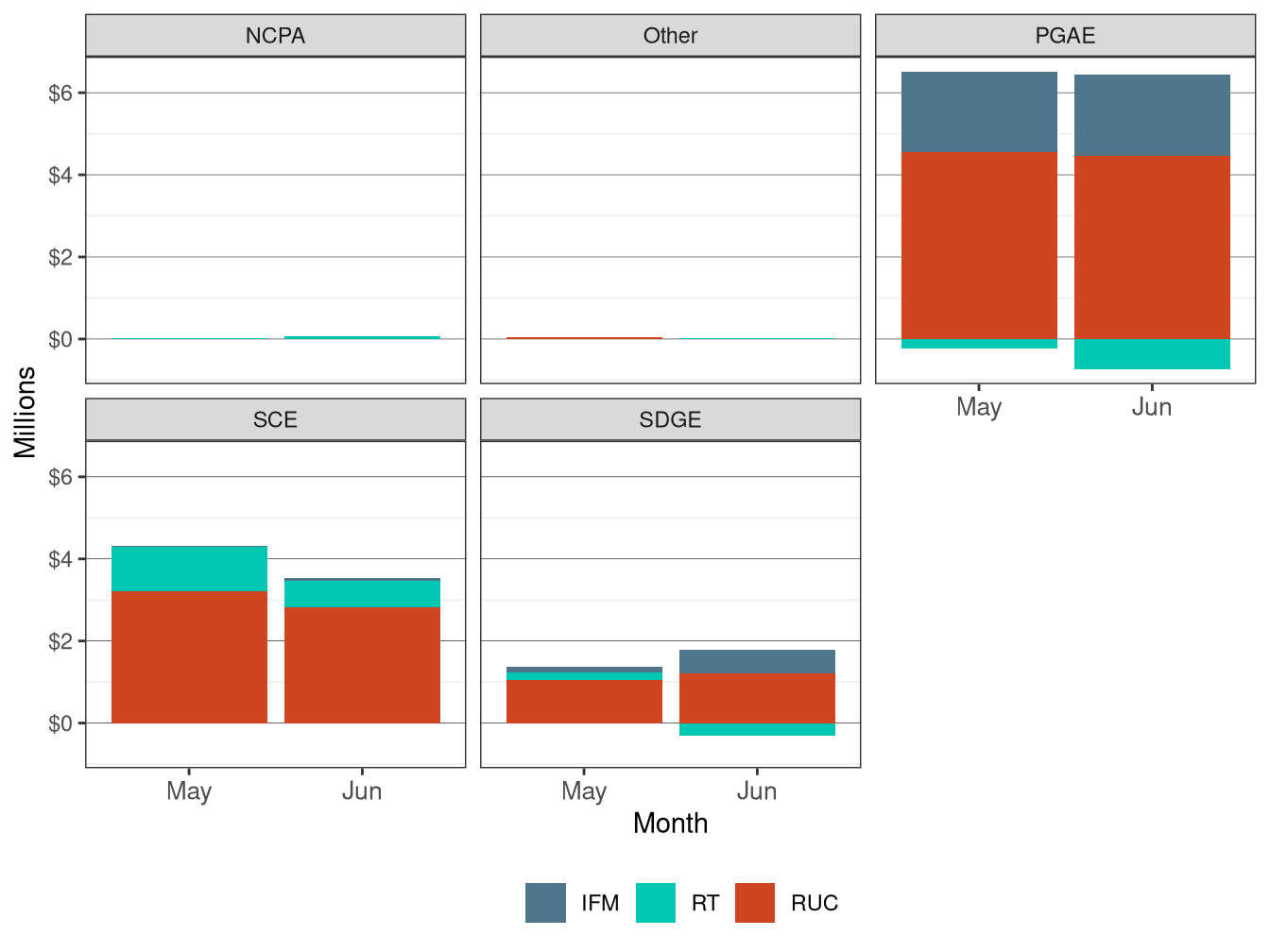 Monthly Bid Cost Recovery Allocation by UDC and Market
