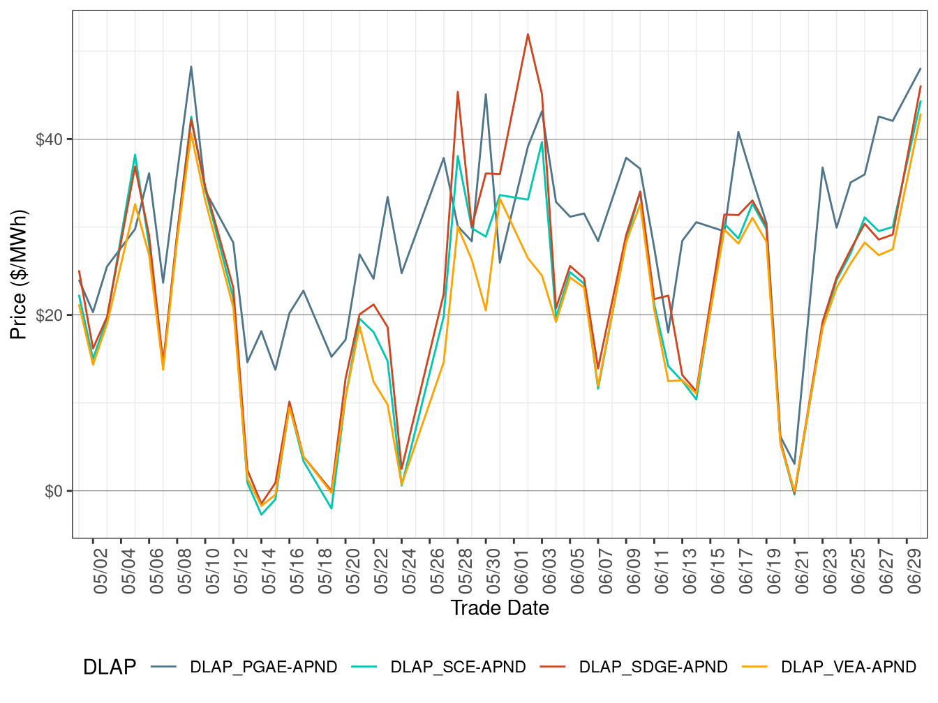 RTD Simple Average DLAP Prices (On-Peak Hours)