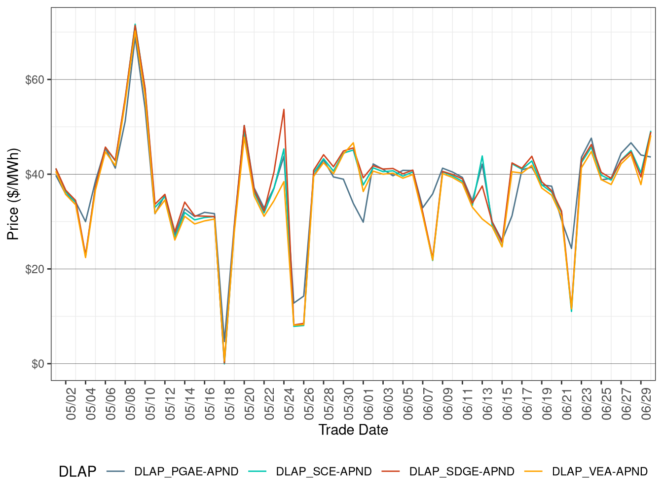 RTD Simple Average DLAP Prices (Off-Peak Hours)