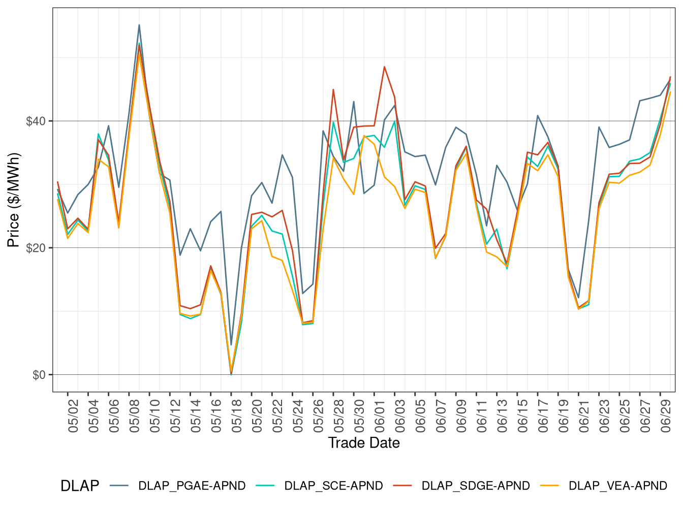 RTD Simple Average DLAP Prices (All Hours)