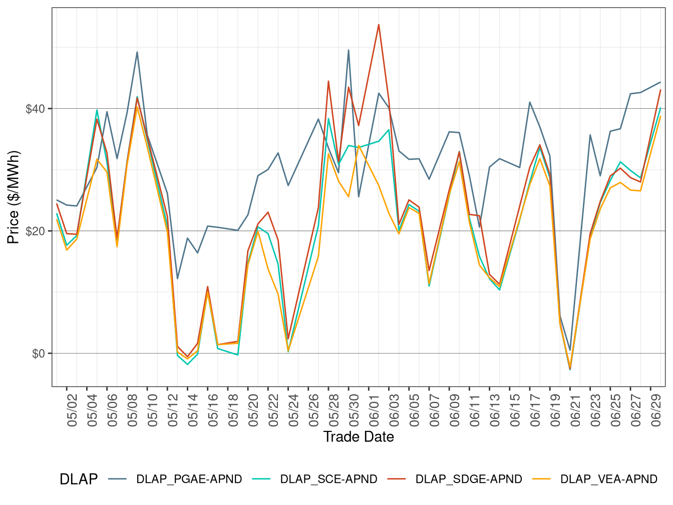 FMM Simple Average DLAP Prices (On-Peak Hours)