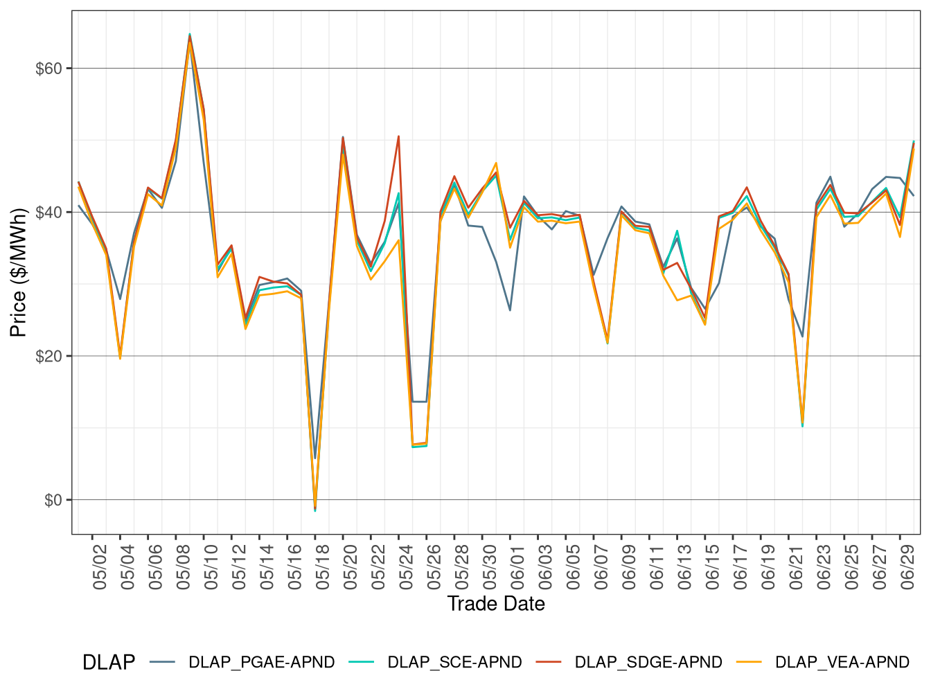 FMM Simple Average DLAP Prices (Off-Peak Hours)