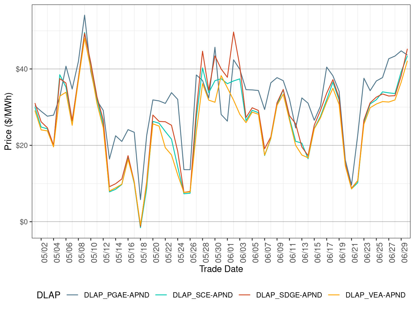 FMM Simple Average DLAP Prices (All Hours)