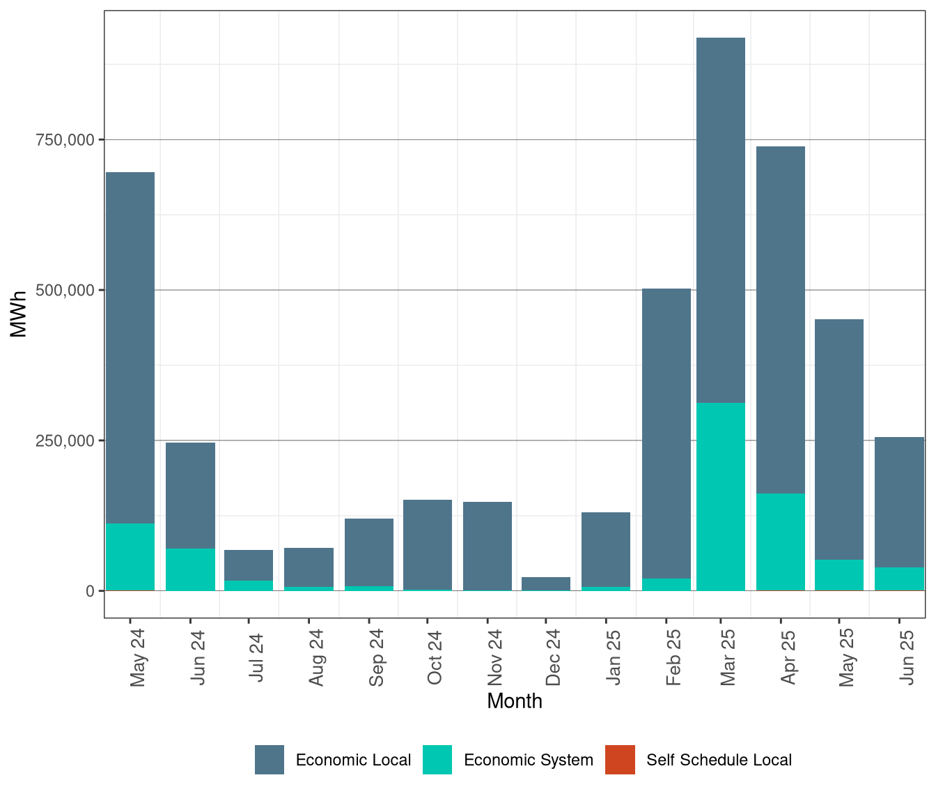 Renewable Curtailment by Reason