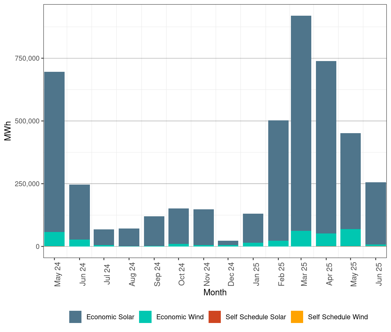 Renewable Curtailment by Resource Type