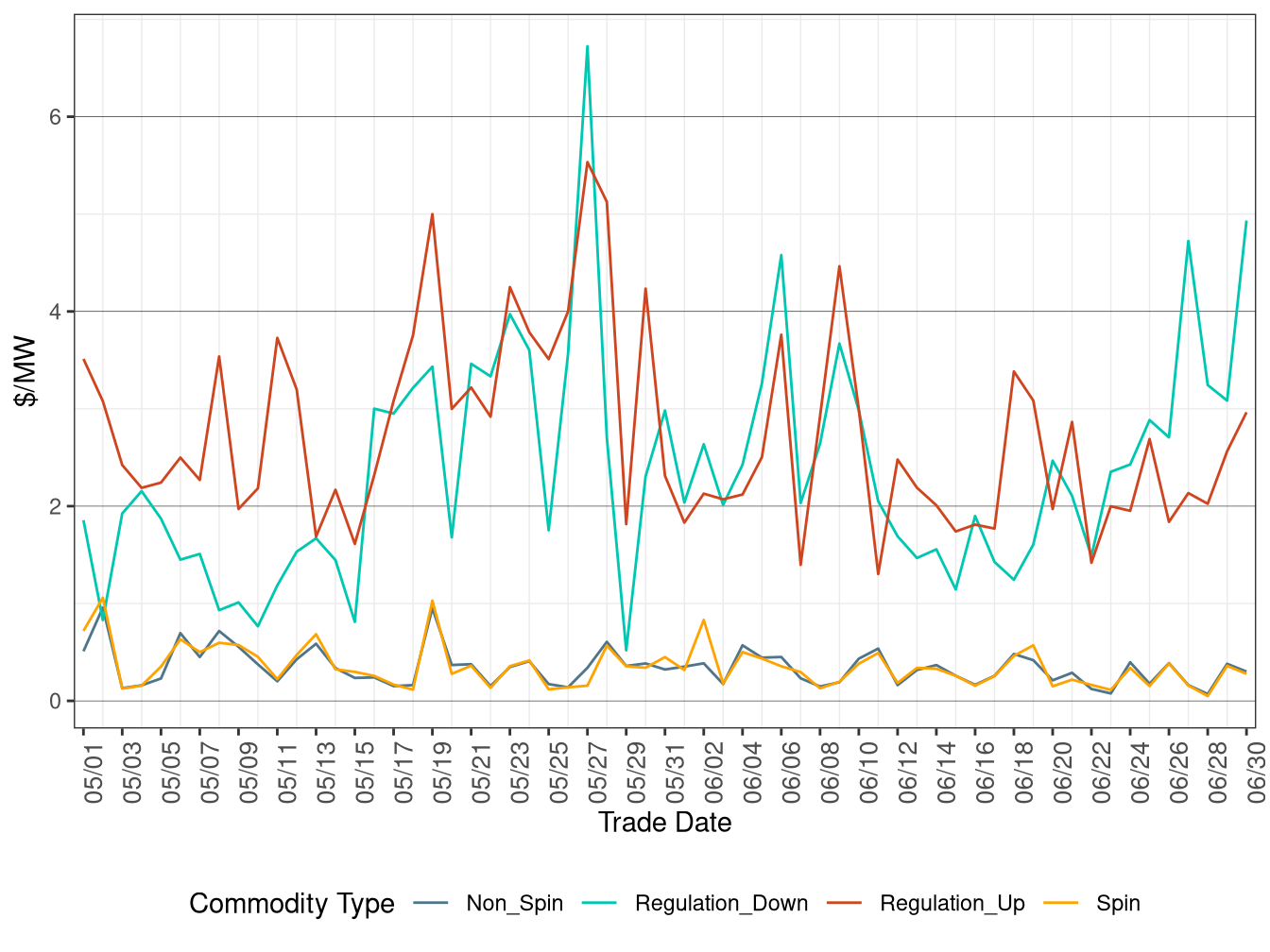 FMM (Real-Time) Ancillary Service Average Price