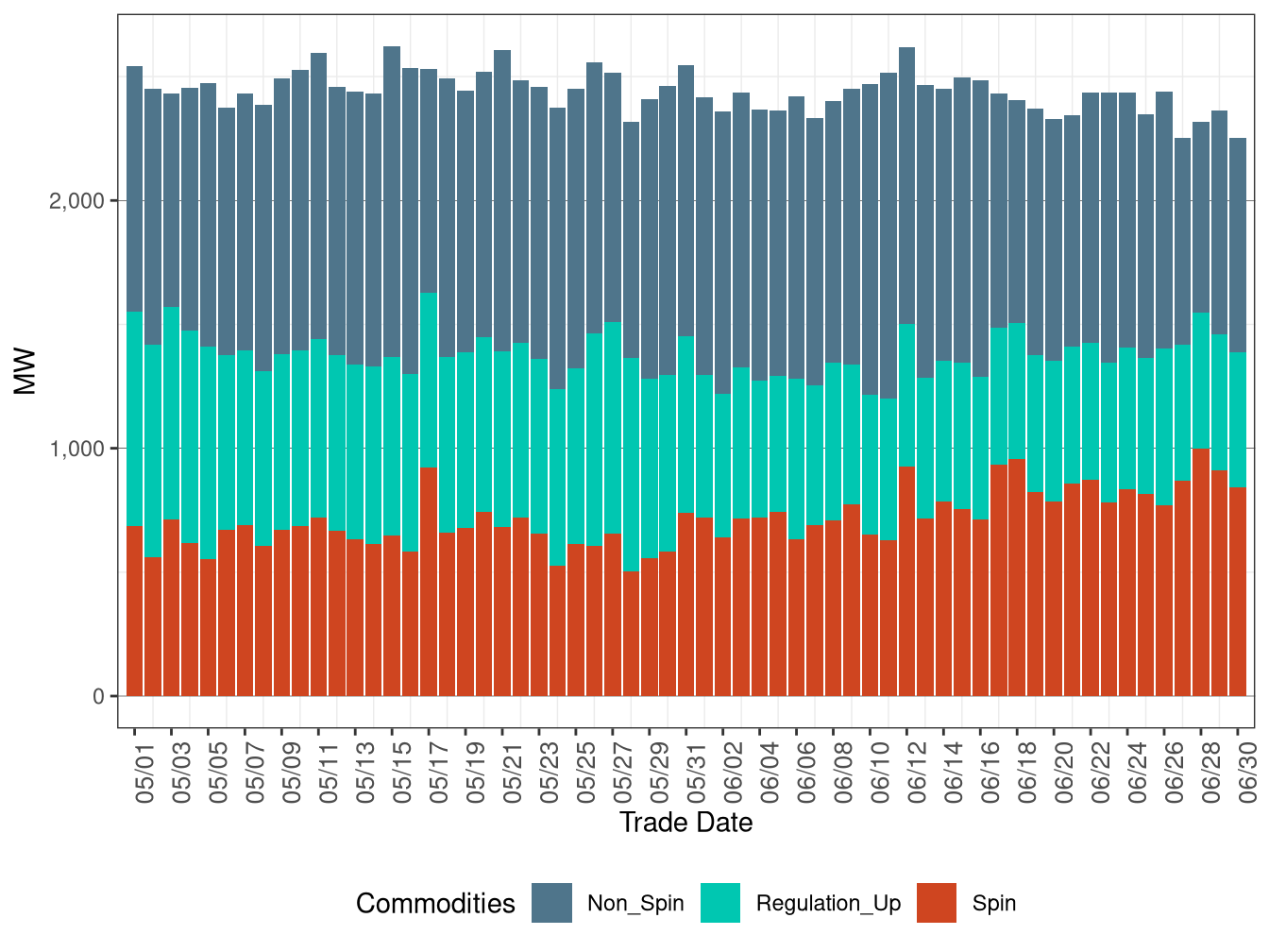 IFM (Day-Ahead) Average Upward Ancillary Services Procurement