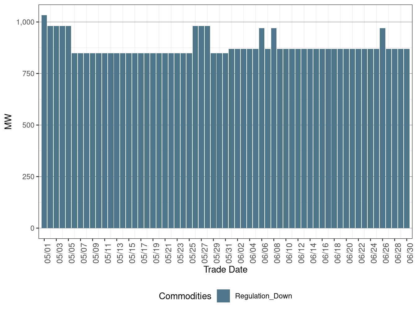IFM (Day-Ahead) Average Regulation Down Procurement